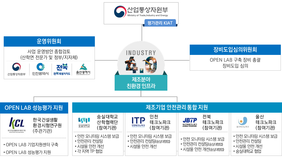 제조분야 친환경 관리 인프라 구축사업 추진 체계 산업통상자원부(평가관리 KIAT),  운영위원회(사업 운영방안 종합검토(산학연 전문가 및 정부/지자체)-산업통상자원부, 인천광역시, 전북특별자치도, 울산광역시), 장비도입심의위원회(OPEN LAB 구축 장비 총괄 장비도입 심의, OPEN LAB 성능평가지원
(한국건설생활 환경시험연구원(주관기관)
- OPEN LAB 기업지원센터 구축
- OPEN LAB 성능평가 지원 

숭실대학교 산한협력단(참여기관) 
-안전모니터링 시스템 보급
- 안전관리 컨설팅
- 시설물 안전 개선
- 각 지역 TP협업

제조기업 안전관리 통합지원
인천테크노파크(참여기관)
- 안전 모니터링 시스템 보급
- 안전관리 컨설팅(숭실대협업)
- 시설물 안전 개선

전북테크노파크(참여기관)
- 안전 모니터링 시스템 보급
- 안전관리 컨설팅(숭실대협업)
- 시설물 안전 개선(숭실대협업)

울산테크노파크(참여기관)
- 안전 모니터링 시스템 보급
- 안전관리 컨설팅
- 시설물 안전 개선
- 숭실대학교 협업
