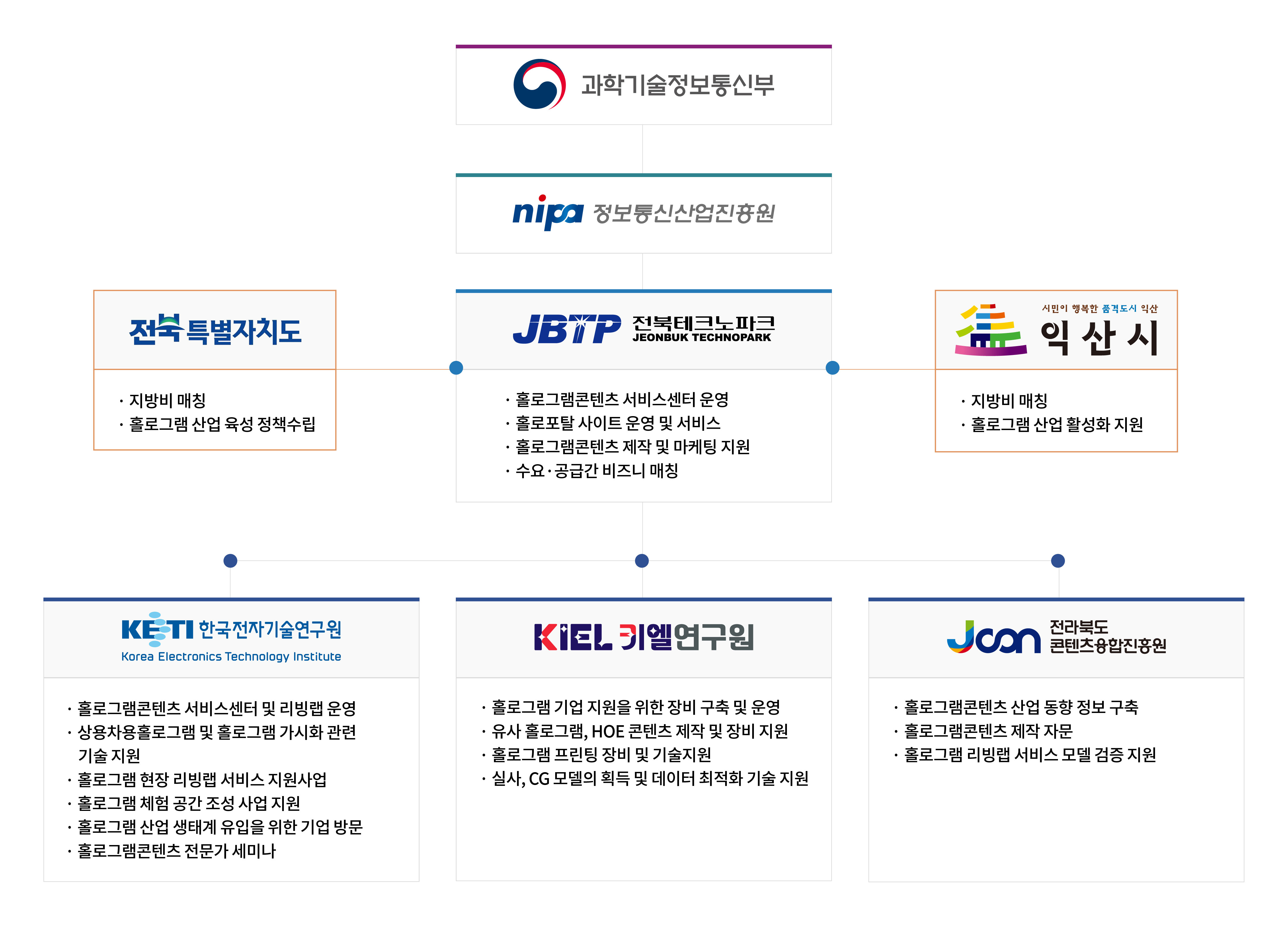추진체계 